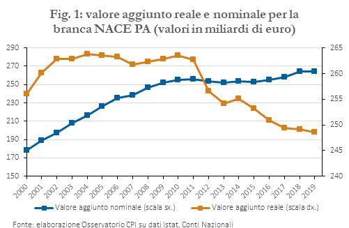 valore aggiunto reale o nominale per la branca NACE PA
